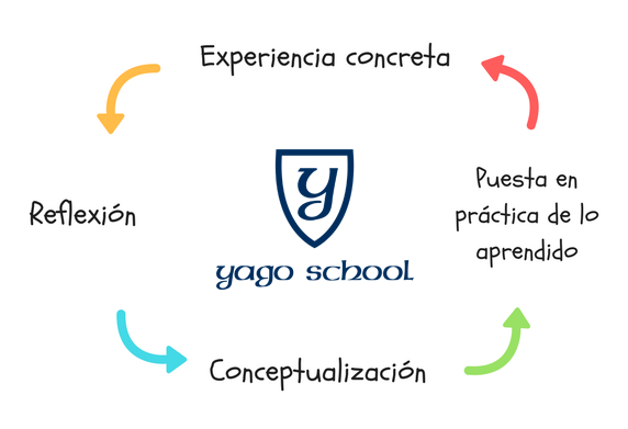 Aprendizaje cíclico en Yago School 2